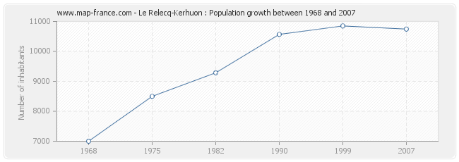 Population Le Relecq-Kerhuon